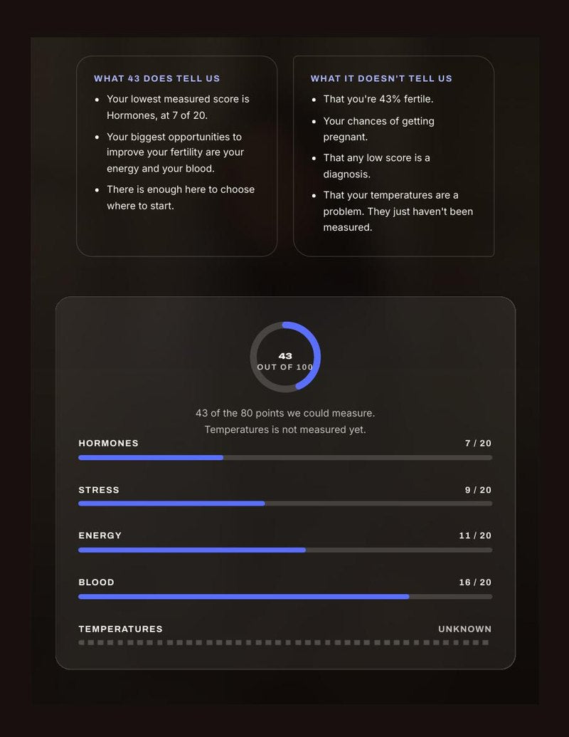 Report page: your Score, explained. Sample report with fictional data.